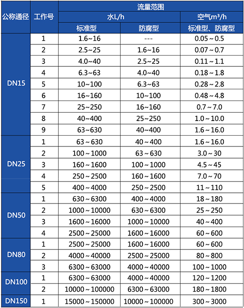 指針轉(zhuǎn)子流量計口徑流量范圍表