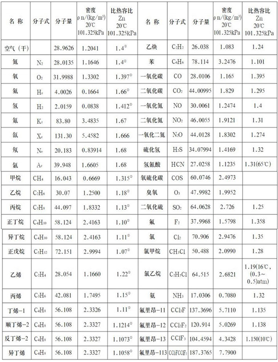 煤氣熱式氣體流量計(jì)氣體物理參數(shù)表