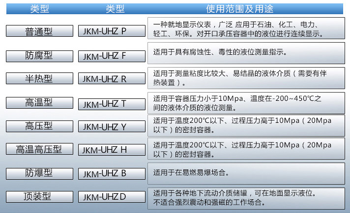 硫酸液位計使用范圍表