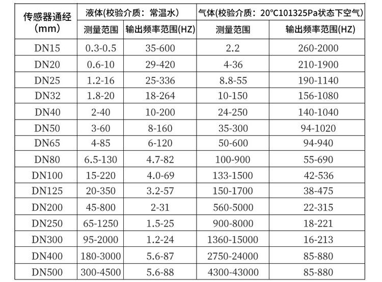 蒸汽流量計口徑流量范圍對照表