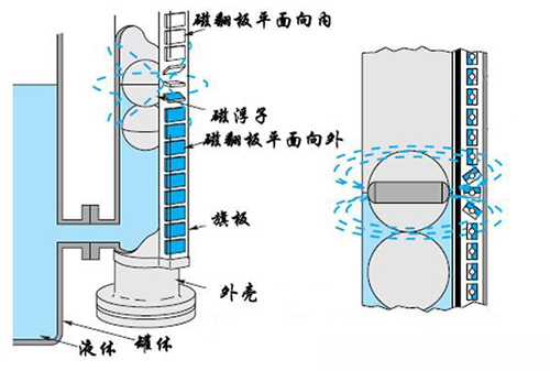 防腐式磁翻板液位計(jì)工作原理圖