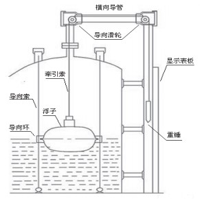 浮子浮標液位計結(jié)構(gòu)圖