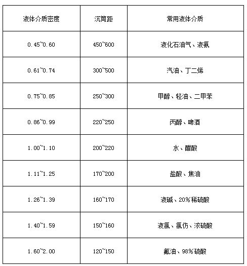 不銹鋼磁翻板液位計(jì)液體介質(zhì)密度與沉筒距對(duì)照表