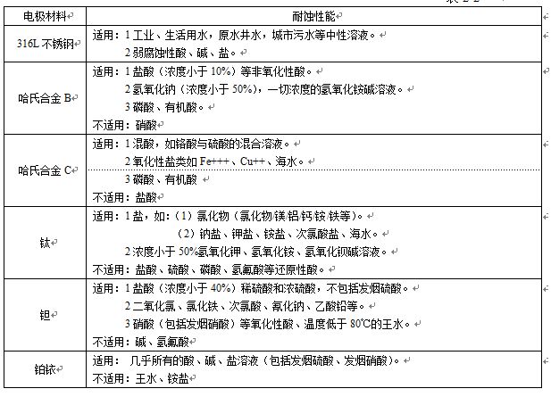 衛(wèi)生型液體流量計電*材料對照表