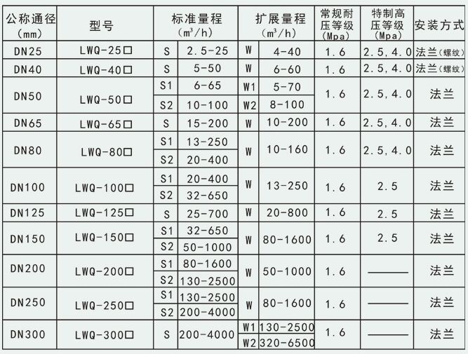 智能天然氣流量計(jì)測量范圍與工作壓力對(duì)照表