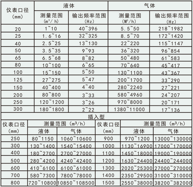 法蘭式壓縮空氣流量計(jì)流量范圍對(duì)照表