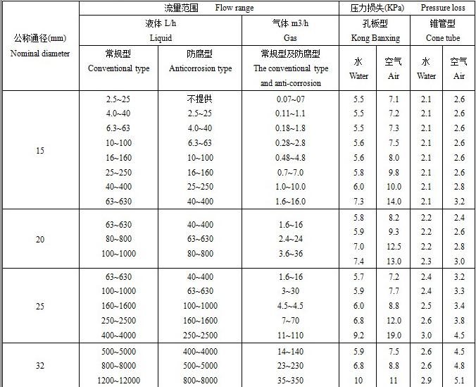 高溫型金屬浮子流量計(jì)流量范圍表