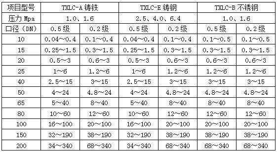 油脂流量計(jì)流量范圍對照表