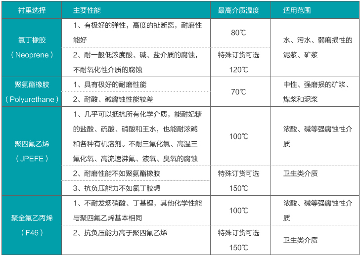 染料流量計襯里選擇對照表