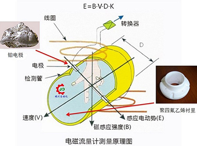 電鍍污水流量計(jì)工作原理圖