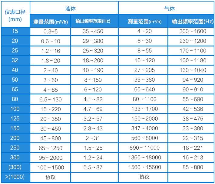 高壓氣體流量計(jì)流量范圍對(duì)照表