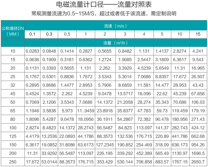 dn300污水流量計(jì)流量范圍圖