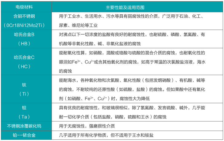 電磁流量計(jì)電*材料選擇圖