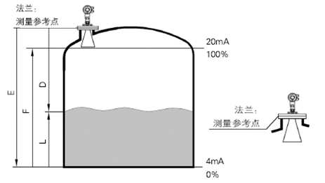 雷達(dá)液位計(jì)測量原理圖