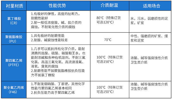 消防管道用流量計(jì)襯里材料選型表