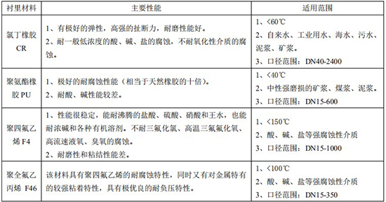 防腐型電磁流量計(jì)襯里材料對(duì)照表