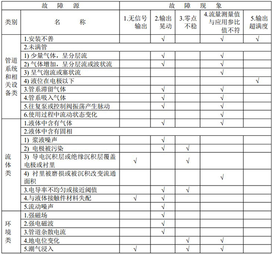 硝酸流量計(jì)故障分析對照表