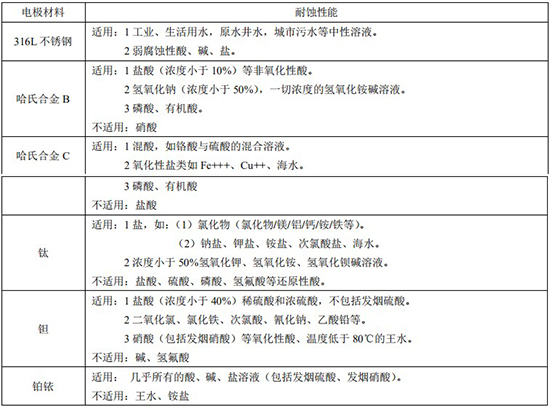 dn40污水流量計(jì)電*材料對(duì)照表