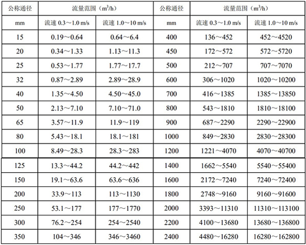 雙氧水流量計(jì)口徑流量對照表