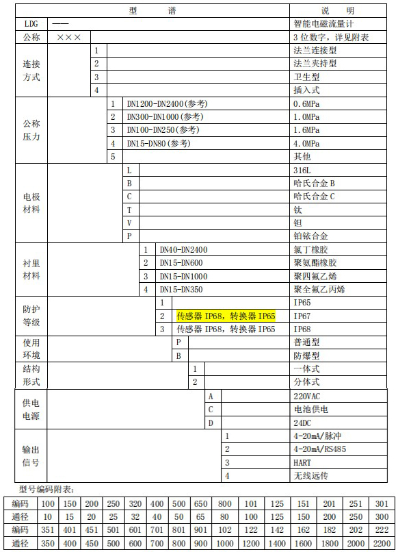 雙氧水流量計(jì)規(guī)格型號選型表