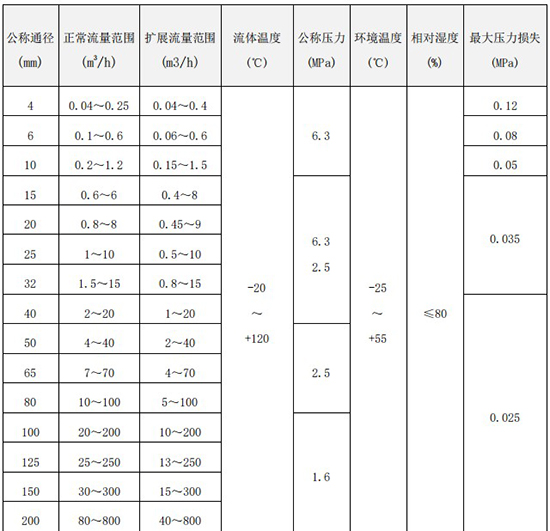 渦輪液體流量計口徑流量范圍對照表