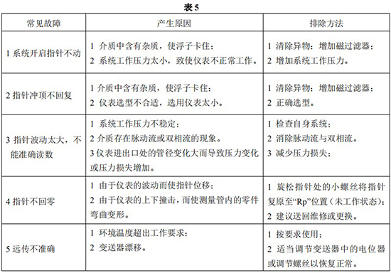 氣體浮子流量計(jì)常見(jiàn)故障分析表