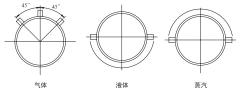 管道天然氣流量計(jì)安裝角度分類圖