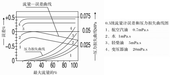 遠傳橢圓齒輪流量計誤差與壓力損失曲線圖