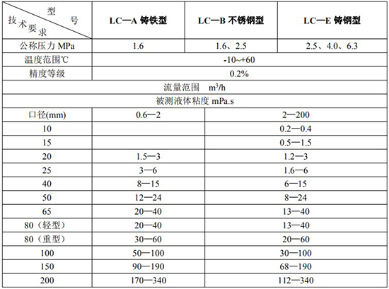 高精度遠傳橢圓齒輪流量計技術參數(shù)表