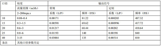 遠傳橢圓齒輪流量計遠傳參數(shù)表