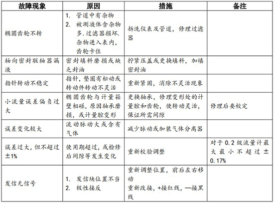 遠傳橢圓齒輪流量計常見故障對照表